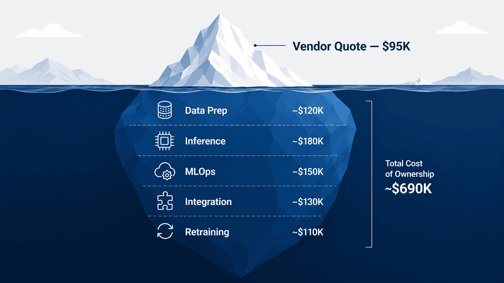 The True Cost of an AI Project in 2026: What Vendors Don't Tell You Until Month 3